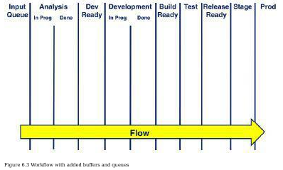 Example kanban board flow